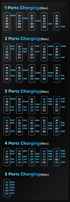 140W 5-Port USB-C GaN Fast Charger